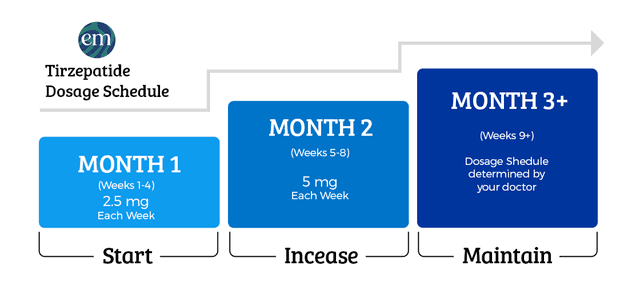 Tirzepatide Dosage